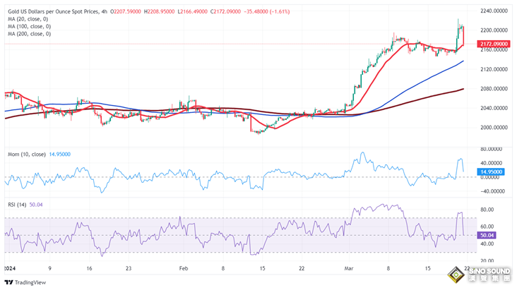 黃金突發跳水行情!金價剛剛跌破2175美元 FXStreet首席分析師黃金技術前景分析 黃金突發跳水行情!金價剛剛跌破2175美元 FXStreet首席分析師黃金技術前景分析