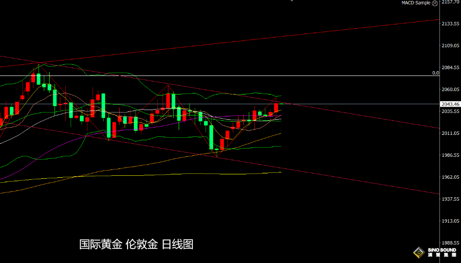 張堯浠：PCE月率仍有鷹派預期、黃金維持回落通道運行不變
