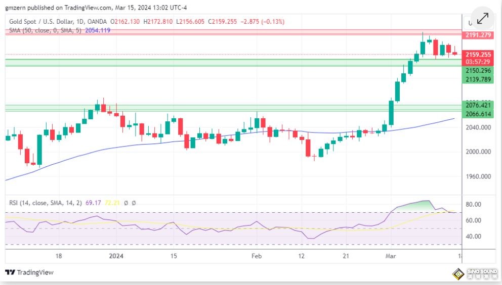 黃金、白銀、鉑金預測 ——受利潤回吐影響 黃金回撤 白銀及鉑金測試新高
