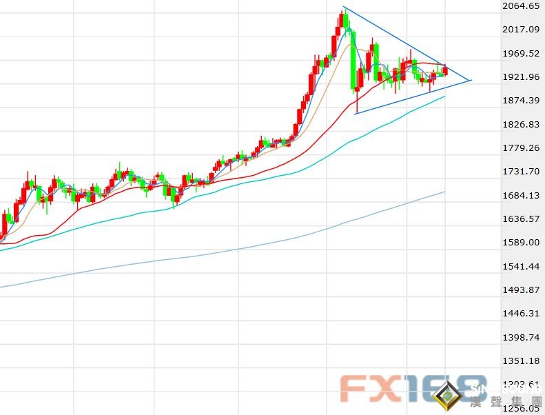 美聯儲會議能否助黃金打破三角調整?中美局勢再度成為風險情緒焦點