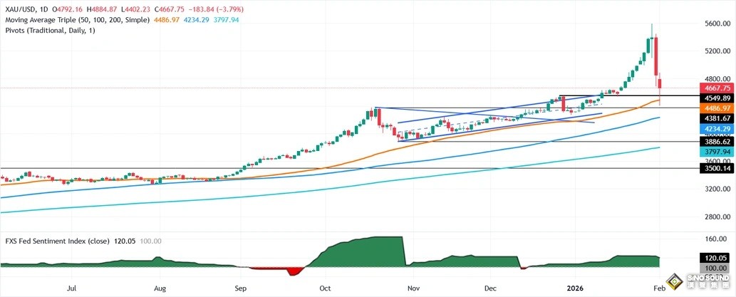 黃金又崩潰的原因在這裏！金價暴跌229美元 接下來如何交易？