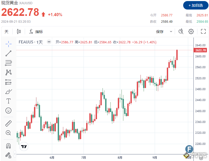 美聯儲降息預期延續歷史性漲勢，金價突破2620美元
