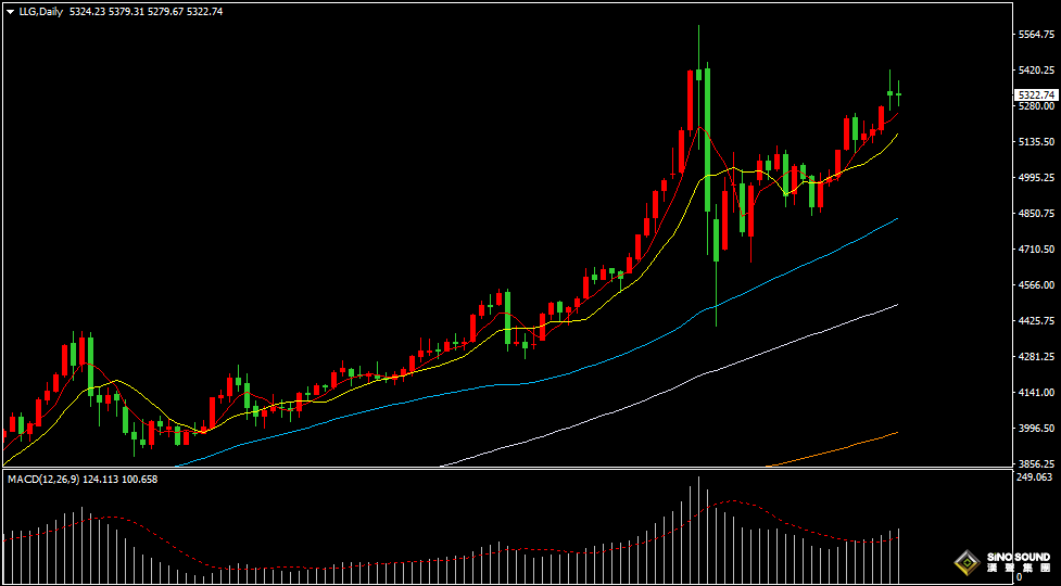 漢聲張新才:[3月3日晚評]中東戰火持續，金價高位震盪