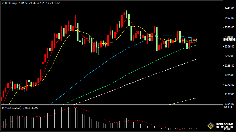 漢聲張新才:[7月2日晚評]金價多空相對均衡，今晚或會決一勝負