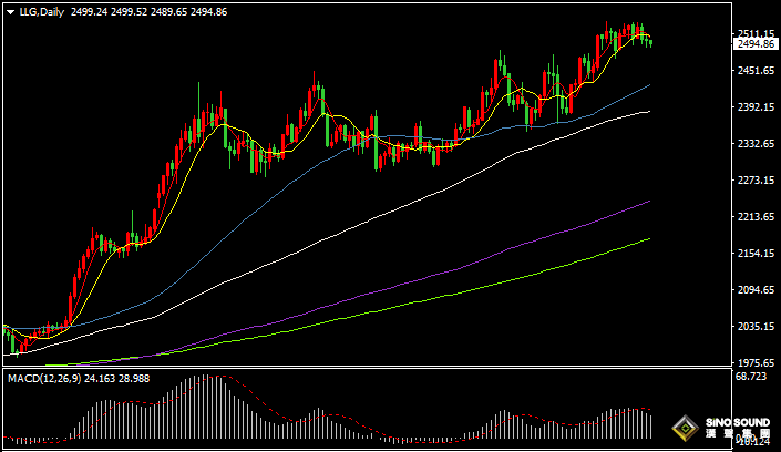 漢聲張新才:[9月3日早評]金價失守2500美元，短線面臨拋售壓力