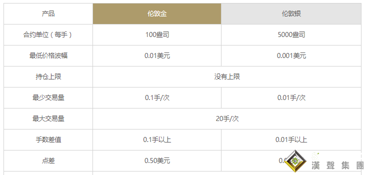 伦敦银和伦敦金的区别
