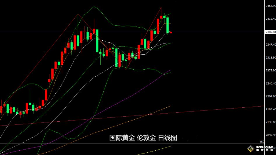 張堯浠：美聯儲會議紀要放鷹、金價短期仍面臨回調修正