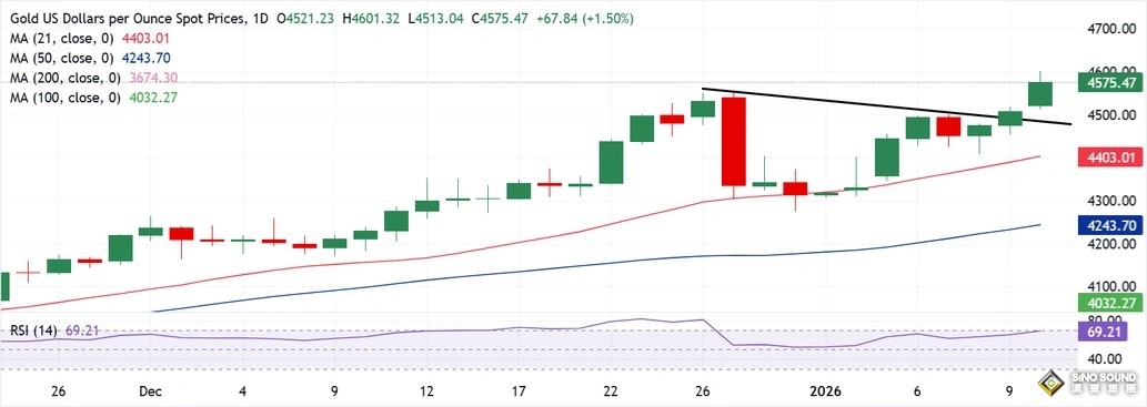 金價亞盤驚人暴漲、一度觸及4600美元！