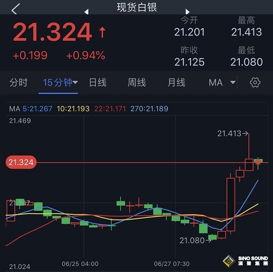 白銀多頭爆發！銀價突破首個阻力 白銀最新技術分析：若突破下一關鍵阻力 銀價恐再飆升逾4%