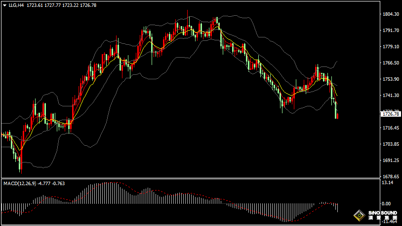 漢聲張新才:[8月29日早評]上周五美聯儲鮑威爾講話后，現貨黃金大跌下破1740關口