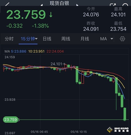 白銀拋售行情突襲！白銀日內交易分析：若跌破這一水準 銀價恐再大跌近3%