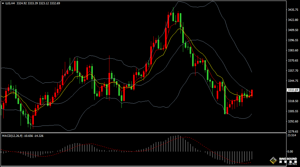 漢聲張新才:[7月30日晚評]今晚美聯儲公佈利率決議，金價多空交結謀求突破
