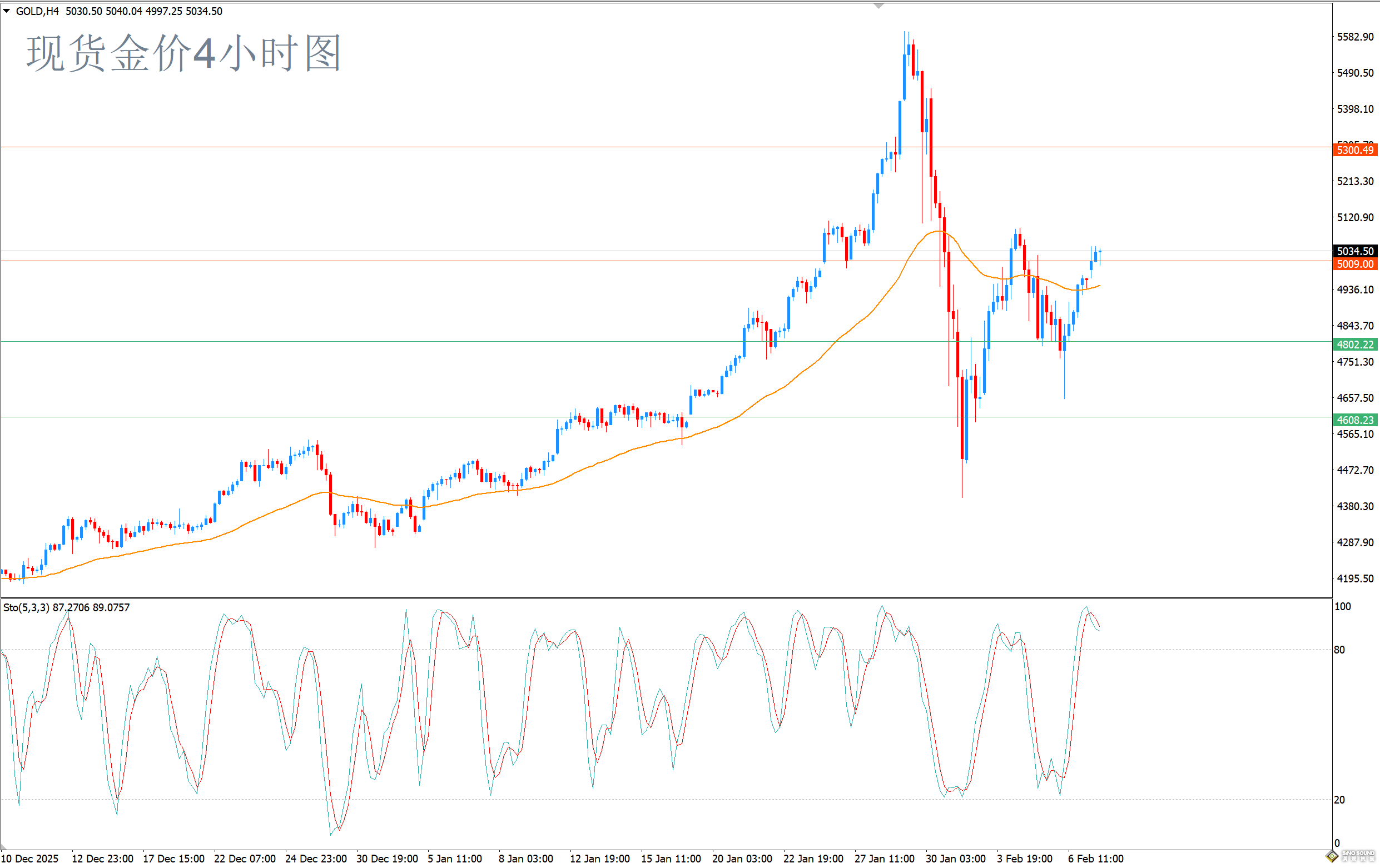 歐陽承曦：金價面臨雙重壓力