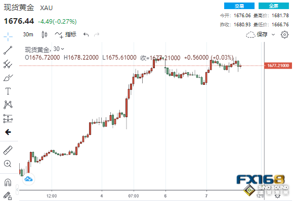 本周緊盯這一數據！黃金飆升後遭遇獲利了結打壓 白銀上演高臺跳水