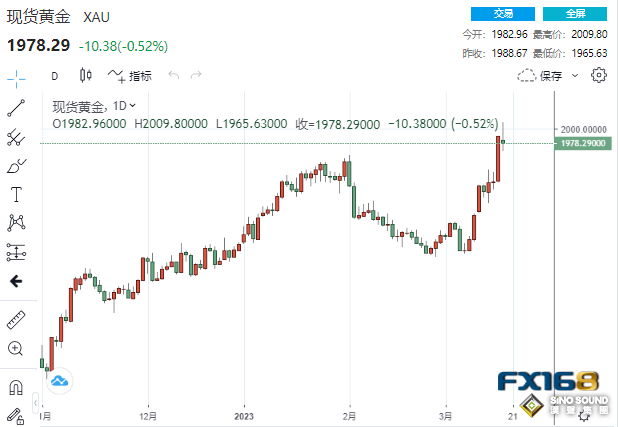 美聯儲恐大舉降息逾300個基點！？黃金衝破2000後上演“驚魂一跳”