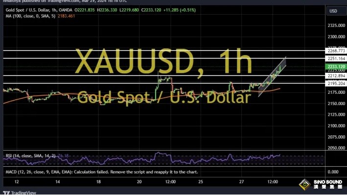 金價創歷史新高後醞釀更大爆發！兩張圖看黃金技術前景 投資者如何獲利了結