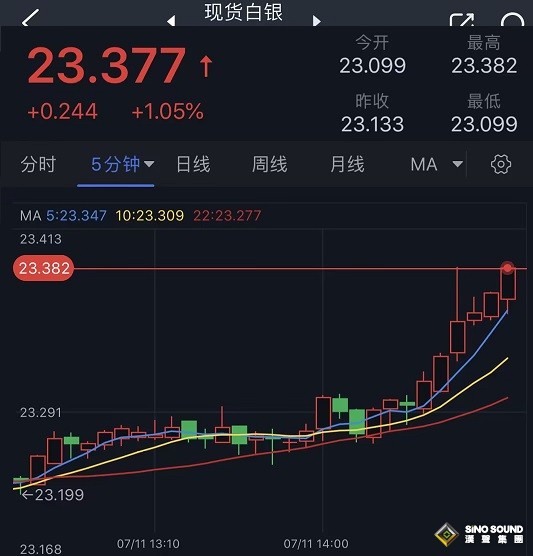 白銀多頭爆發！白銀日內交易分析：銀價確認突破重要阻力 有望進一步大漲