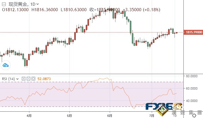 黃金剛剛短線拉升！金價突破1815 最新走勢分析：若攻克這一阻力 金價有望再漲