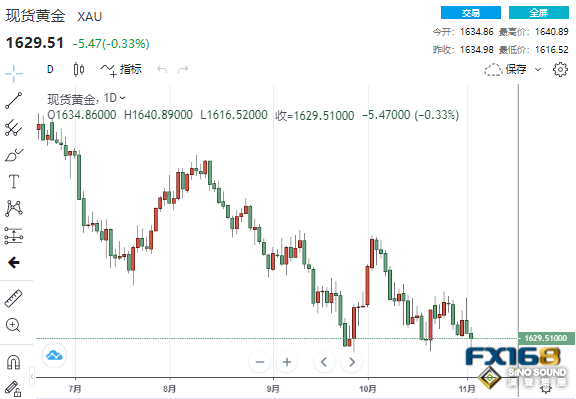 非農壓軸大戲即將登場！黃金先跌為敬、多頭能否盼來救兵？
