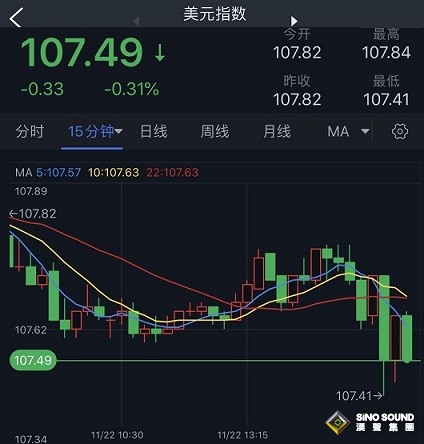美元重挫、黃金強勢反彈！分析師：若突破關鍵阻力 金價恐再大漲27美元