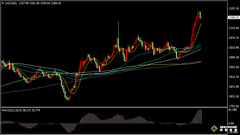 漢聲張新才:[3月13日早評]美國CPI數據超預期，昨晚金價大幅回落