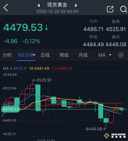 怎麼回事？黃金創新高後突然變臉 金價較高位一度暴跌77美元