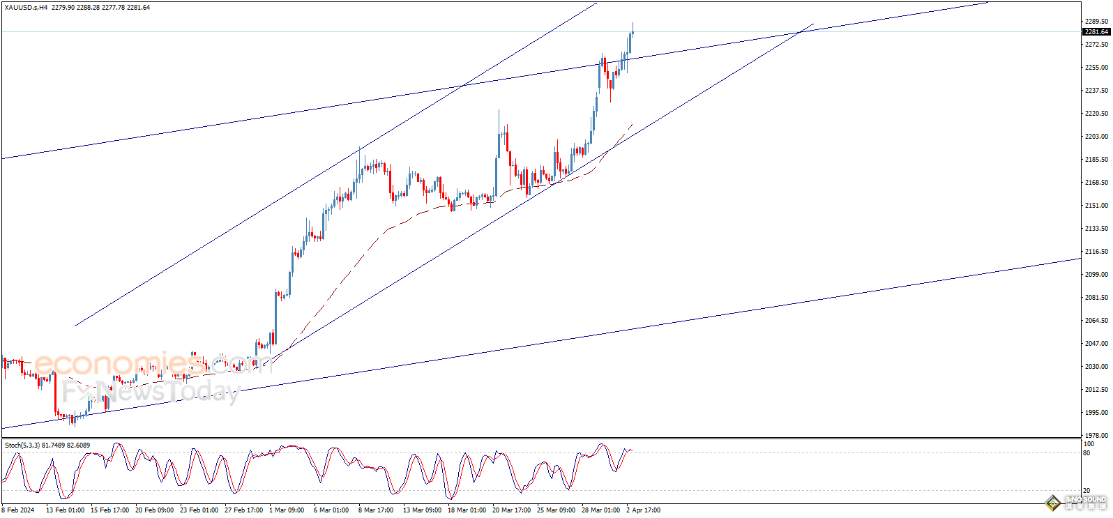 黃金拋售潮突襲！金價大跌失守2270美元 小心鮑威爾“放鴿” 歐元、英鎊、日元和黃金最新交易分析