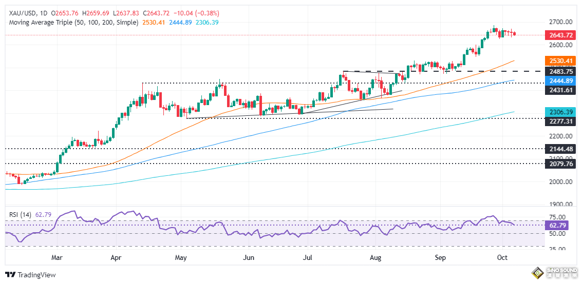 以色列空襲伊朗傳聞點燃市場行情！金價短線飆升後回落 如何交易黃金？