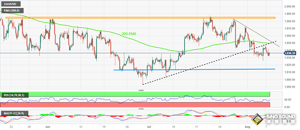 警惕黃金市場行情突襲：中國重磅數據將出爐！分析師：技術面暗示金價再大跌逾20美元