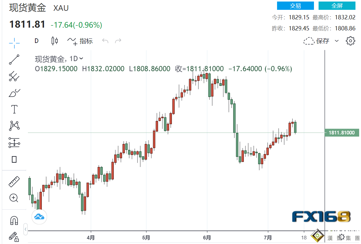 黃金周評：美經濟數據接連“爆表”、鮑威爾謹言慎行談縮債 金價周內上破一個月高位 市場已經進入美聯儲“靜默期”了？