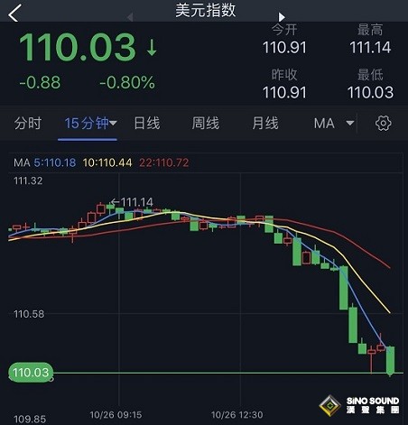 美元狂瀉近90點、金價飆升約20美元！分析師：若突破該位 金價恐大漲至1700