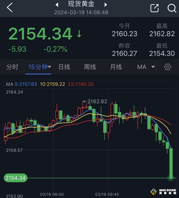 日本央行決議引發黃金拋售潮突襲！金價剛剛跌破2155美元 黃金日內交易分析