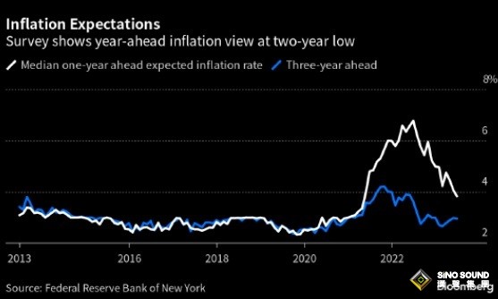 美聯儲重量級報告出爐！美國短期通脹預期驟降 美元剛剛刷新兩個月低點 金價逼近1930阻力