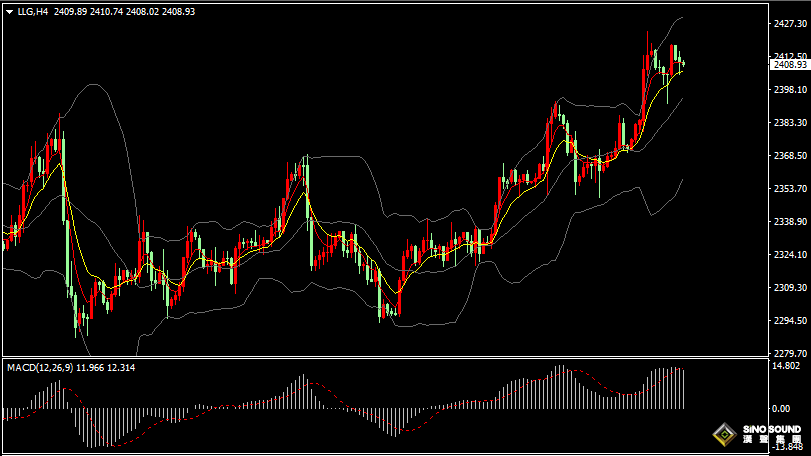 漢聲張新才:[7月15日早評]美國PPI數據回升，現貨黃金回落整理