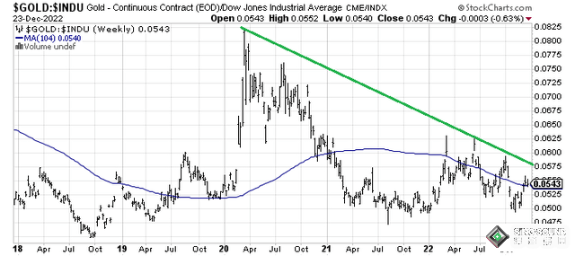 對沖、對沖、再對沖！“央行囤貨、金價與道指比率看漲” 黃金明年是巨大贏家？