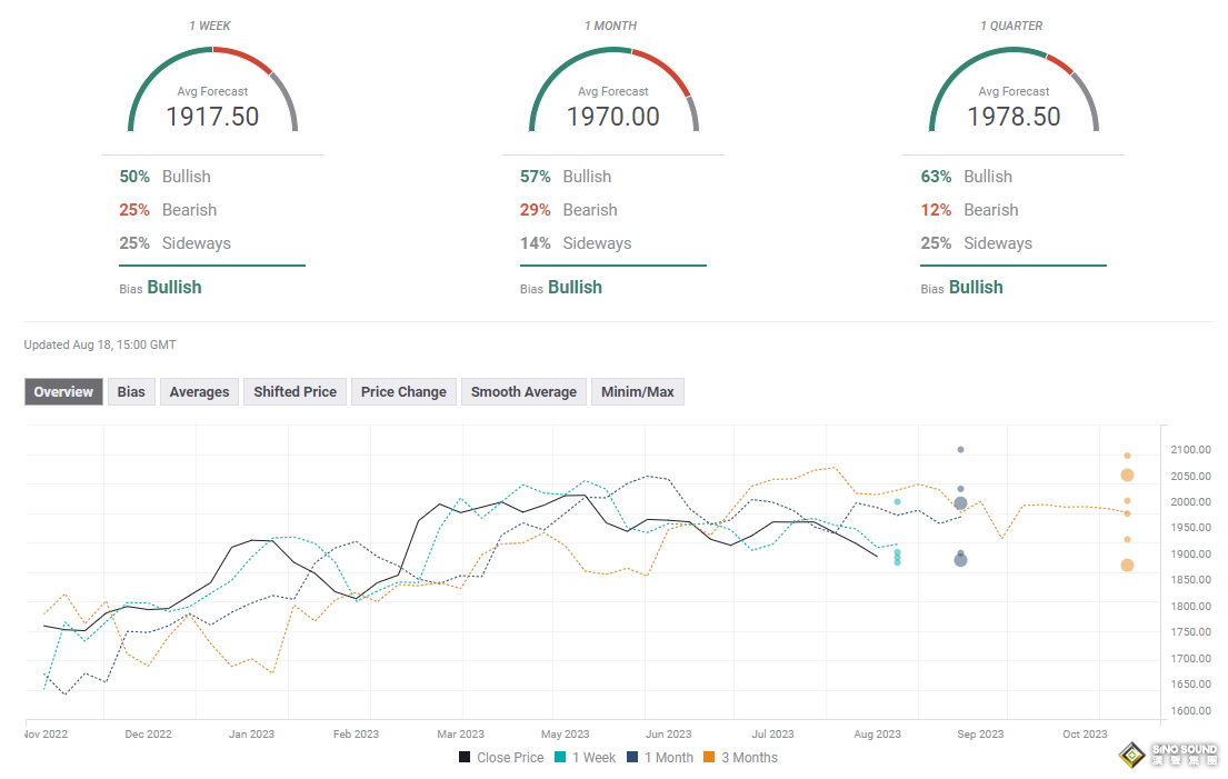本周預測：黃金突遭“滑鐵盧”！中國下周或祭出大動作，鮑威爾“攤牌時刻”來臨 金價恐大跌向1800？