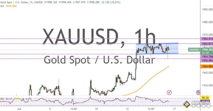 黃金市場情緒發生重大變化！兩張圖看黃金技術前景 投資者該如何獲利了結？