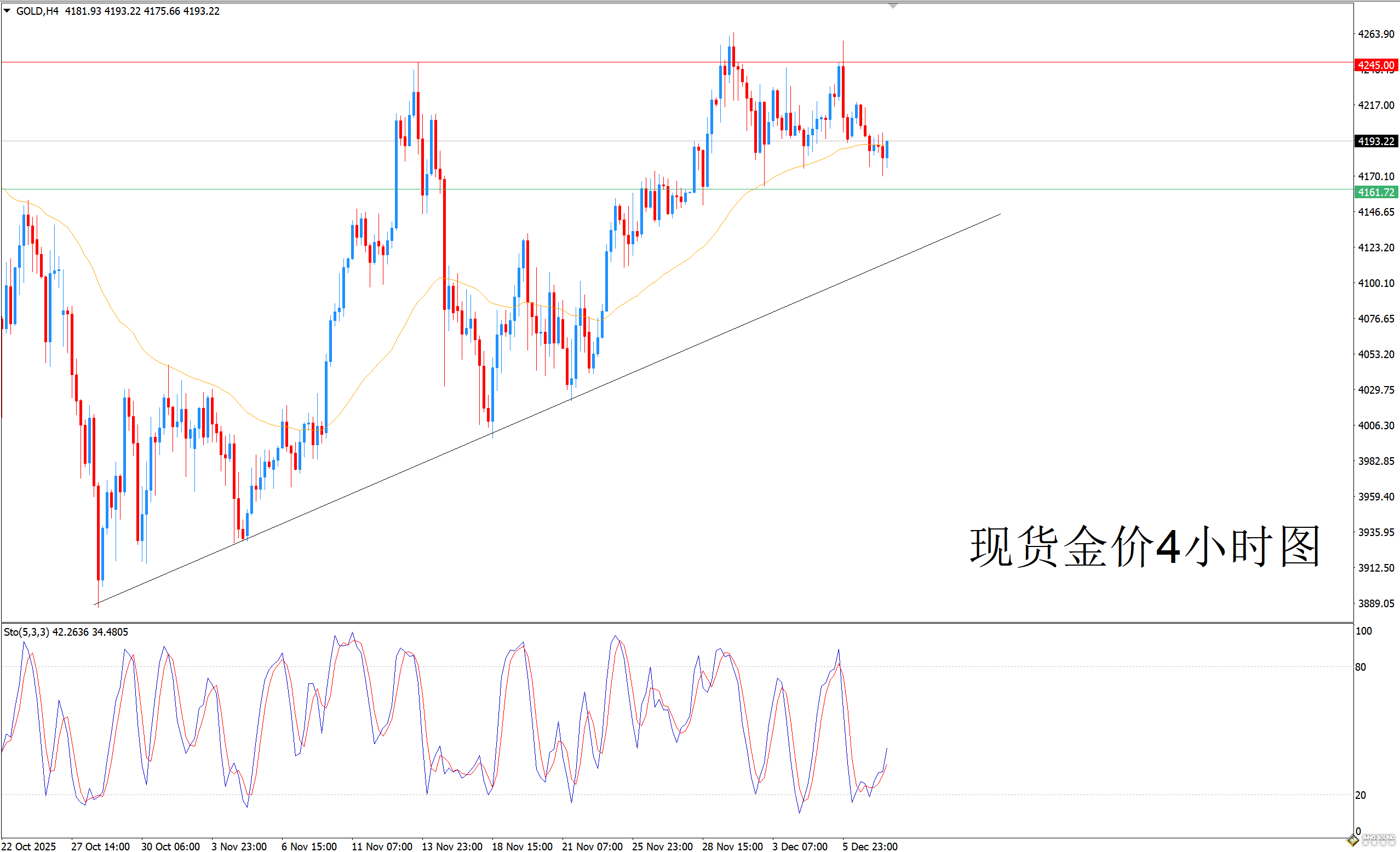 歐陽承曦：金價構築低點累積動能
