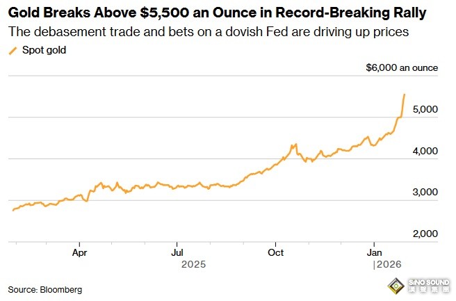 黃金大行情突襲！伊朗一則大消息點燃避險 金價亞盤一度暴漲181美元