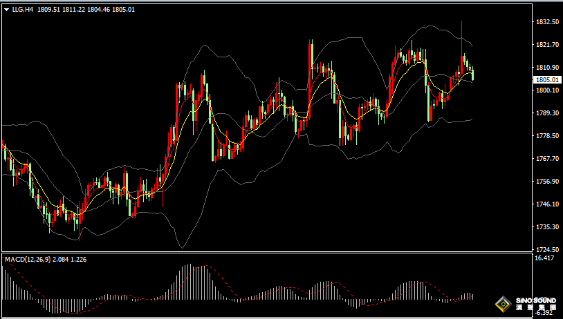 汉声张新才:[12月28日晚评]昨日金价大涨后回落，短线存在回调整理需求