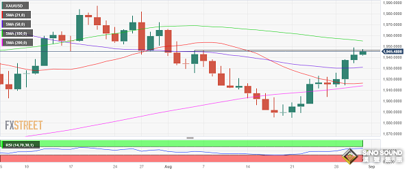 美國PCE通脹數據勢必點燃黃金行情！分析師：若收於關鍵均線上方 金價有望大漲