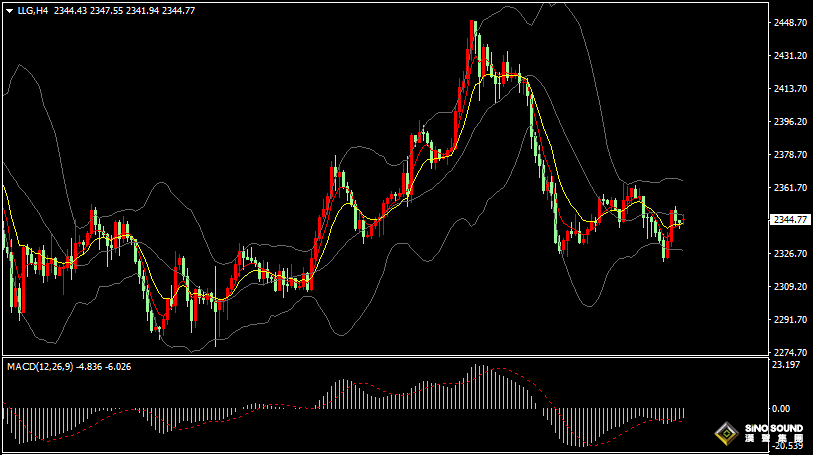 漢聲張新才:[5月31日早評]美國GDP數據錄得一年新低，美元回落黃金止跌回升