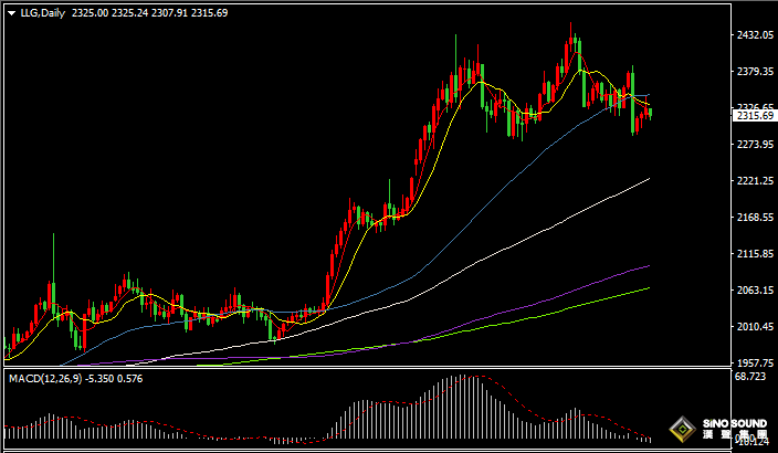 漢聲張新才:[6月13日晚評]國際金價沖高回落，短線維持區間盤整