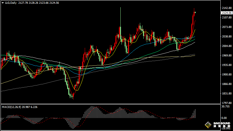 漢聲張新才:[3月6日早評]昨晚金價觸及歷史高位，最高至2141美元附近