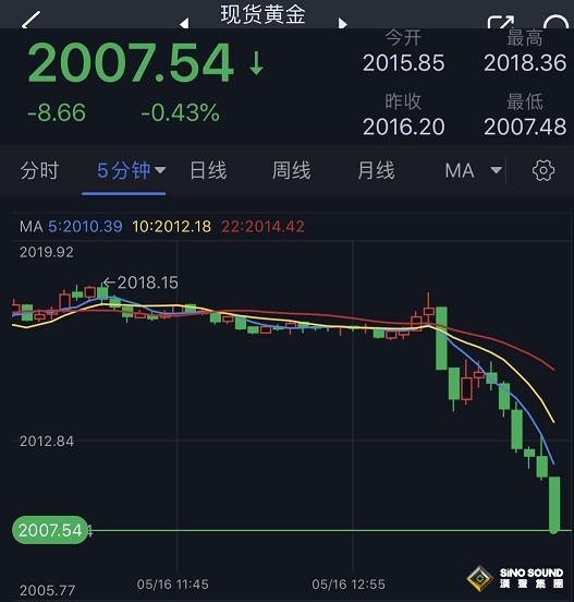 突發大行情！金價短線急跌失守2010 黃金交易分析：金價恐再大跌30美元