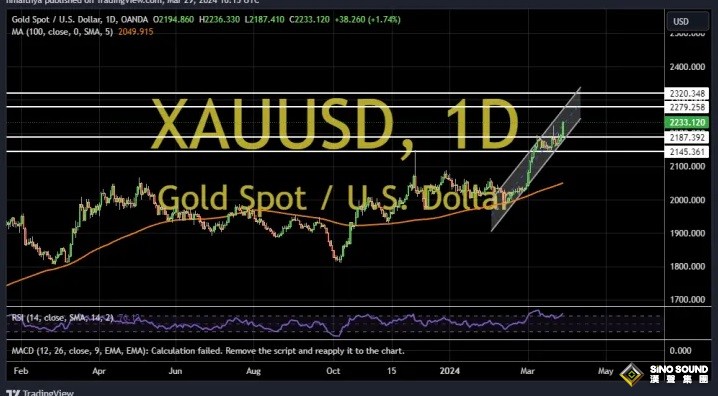金價創歷史新高後醞釀更大爆發！兩張圖看黃金技術前景 投資者如何獲利了結