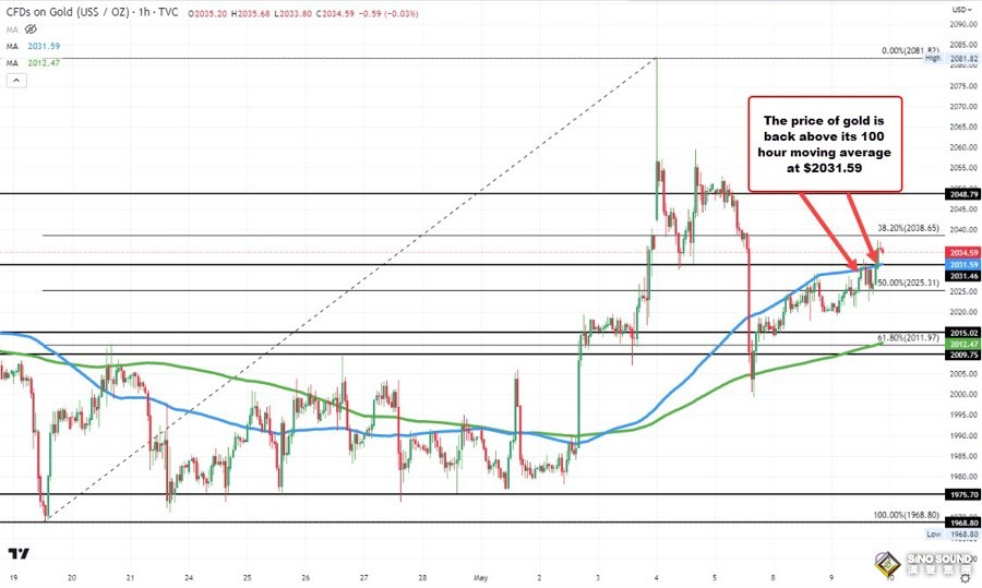 CPI、PPI前黃金突破均線“看漲”！花旗：金價將升至2400美元 白銀仍有15%上行空間