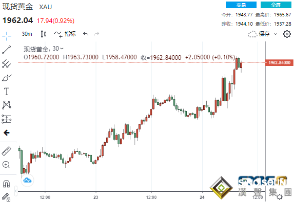 由于對烏克蘭戰爭的不確定性和通脹飆升的擔憂提振了其避險吸引力，黃金價格周四(3月24日)上漲至逾一周高點。  美國總統拜登周四將在北約特別峰會上會見歐洲盟友。目前，各方就是否對俄羅斯實施進一步的能源制裁存在爭議。  美國政府高級官員宣布對俄羅斯新一輪制裁。美國將制裁328名俄羅斯國家議會杜馬的立法者和俄羅斯精英，并將杜馬作為一個實體予以制裁。  美國政府高級官員表示，美國還將制裁Herman Gref，他是俄羅斯最大的金融機構俄羅斯聯邦儲蓄銀行(Sberbank)的負責人，自上世紀90年代以來一直是普京的顧問。最新制裁還包括俄羅斯國防工業基地的48家大型俄羅斯國防國有企業。  歐盟也將實施一項制裁規避舉措，以防止俄羅斯繞過美國的新制裁。歐盟的倡議包括關閉俄羅斯中央銀行支撐其貨幣等漏洞，并利用一個國家聯盟來阻止俄羅斯獲得新技術或讓其他銀行為其開展業務。  參與會議的官員們說：“在所有情況下，我們將利用這一舉措來分享信息，并協調我們的反應，以防止出現任何俄羅斯的安全避難所，無論是在中國還是其他國家。我們現在的目的是通過確保其外匯儲備在支撐俄羅斯貨幣方面沒有任何作用，來完全解除其戰爭堡壘。”  這些官員說，七國集團國家“將聯合起來”，告訴國際組織不要像以前那樣繼續與俄羅斯打交道。  與此同時，英國也宣布對另外59個俄羅斯個人和實體以及6個白俄羅斯實體實施制裁。英國外交部在一份聲明中說，“對俄羅斯和白俄羅斯的制裁中又增加了65個個人和實體，他們的資產將被凍結”。  據報道，受制裁的個人包括俄羅斯外長拉夫羅夫的繼女波琳娜·科瓦列娃和俄羅斯聯邦儲蓄銀行CEO赫爾曼·格列夫。  受制裁的實體包括俄羅斯鐵路集團、俄羅斯私人軍事公司瓦格納集團，據報道，該組織負責暗殺烏克蘭總統澤連斯基。另外6家銀行也成為攻擊目標，其中包括阿爾法銀行。  報道稱，周四追加的制裁意味著現在有超過1000個俄羅斯個人和實體受到英國的制裁。  美市盤中，現貨黃金延續漲勢并刷新日高至1965.67美元/盎司，較日低拉升了28美元。現貨白銀日內最高觸及25.838美元/盎司，日內上漲近3%；COMEX期銀則向上觸及26美元/盎司，日內漲3.22%。    （現貨黃金30分鐘走勢圖，來源：24K99）  “潛在的通脹壓力很強，繼續成為推動黃金價格的主要支持基本因素。有其他輔助因素，最重要的是烏克蘭的戰爭，“High Ridge Futures金屬交易總監David Meger說。  上周，美聯儲將借款成本提高了25個基點，從那時起，美聯儲的決策者暗示今年貨幣政策收緊將采取更激進的方法，以便打壓持續飆升的通脹。  “即使是上升的利率環境會打壓黃金市場這一想法也不足以抵消我們從通脹傾向中看到的積極壓力。我們認為美聯儲的行動仍然滯后，”Meger補充道。  在東歐緊張局勢加劇之際，黃金價格繼續上漲。此外，道明證券策略師在報告中稱，金價沒有受到美聯儲將采取強硬立場的預期的影響。  道明證券指出：“盡管黃金市場可能反映出，越來越多的參與者認為美聯儲的加息步伐落后于通脹曲線，但我們也看到，美聯儲出乎市場意料地采取強硬政策的風險在上升。”  道明證券寫道：“我們預計美聯儲將在5月和6月各加息50個基點，并在7月至12月的每次會議上加息25個基點。然而，盡管以史為鑒這對黃金構成消息影響，但金價仍然保持了令人難以置信的彈性，因為避險資金的流動壓倒了對美聯儲鷹派立場的擔憂，對黃金的需求因烏克蘭戰爭而飆升。”  分析師稱，利率上升時，黃金往往會失去吸引力，但烏克蘭沖突加劇和油價飆升增加了現有的通脹壓力，為金價提供了支撐。  全球最大的黃金交易所交易基金SPDR Gold Trust的持有量周三升至2021年2月以來的最高水平。Exinity首席市場分析師Han Tan表示，隨著黃金ETF價格上漲，“如果滯脹風險在短期內進一步放大，黃金很可能吸引更多買家。”