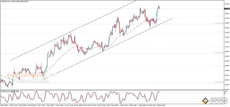 白銀多頭驚人爆發！白銀日內交易分析：銀價恐還有逾6%暴漲空間
