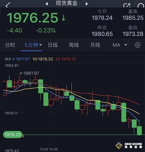 黃金短線加速回調！金價接近關鍵支撐 黃金最新日內交易分析